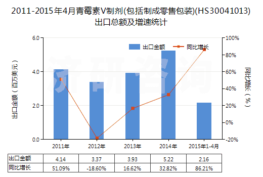 2011-2015年4月青霉素V制劑(包括制成零售包裝)(HS30041013)出口總額及增速統(tǒng)計(jì)